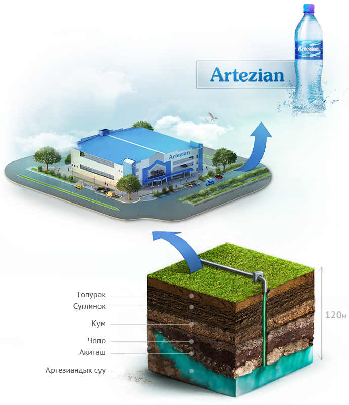 Инфографика процесса производства воды Артезиан